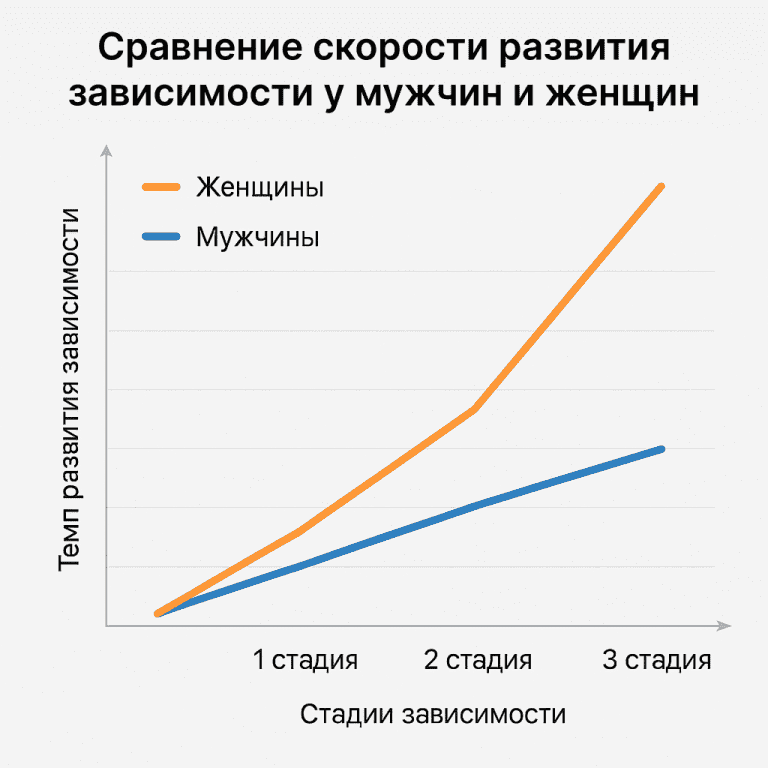 сравнение скорости развития зависимости от алкоголя в зависимости от пола