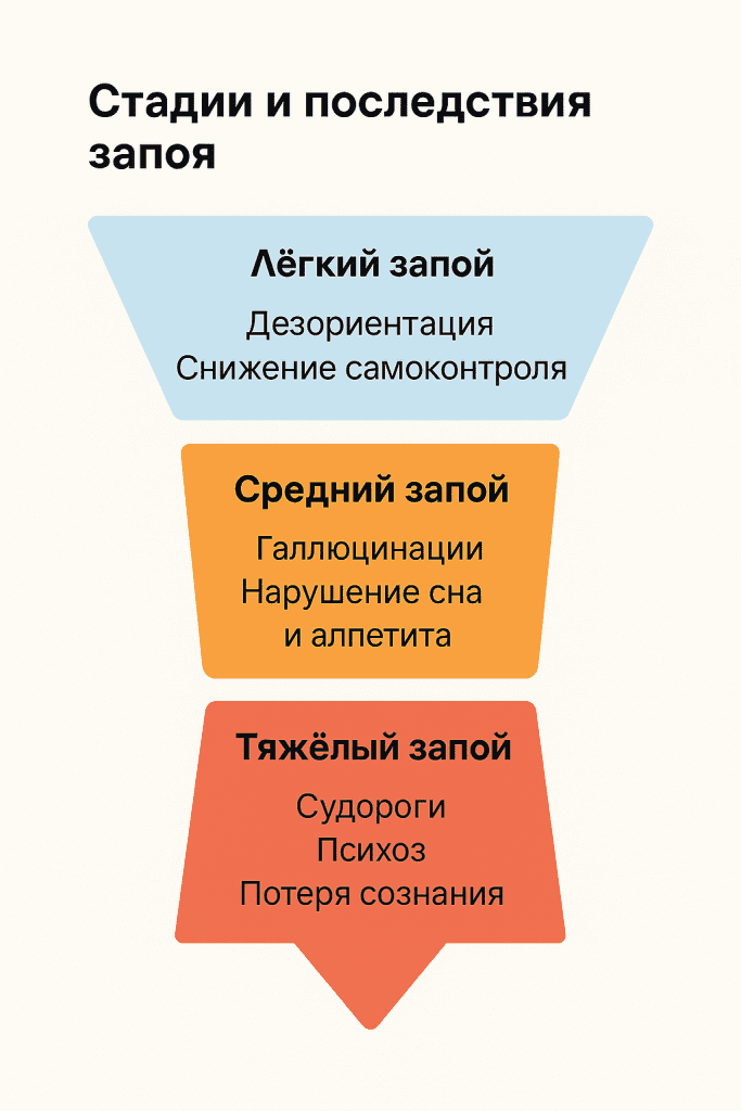 стадии и последствия запоя