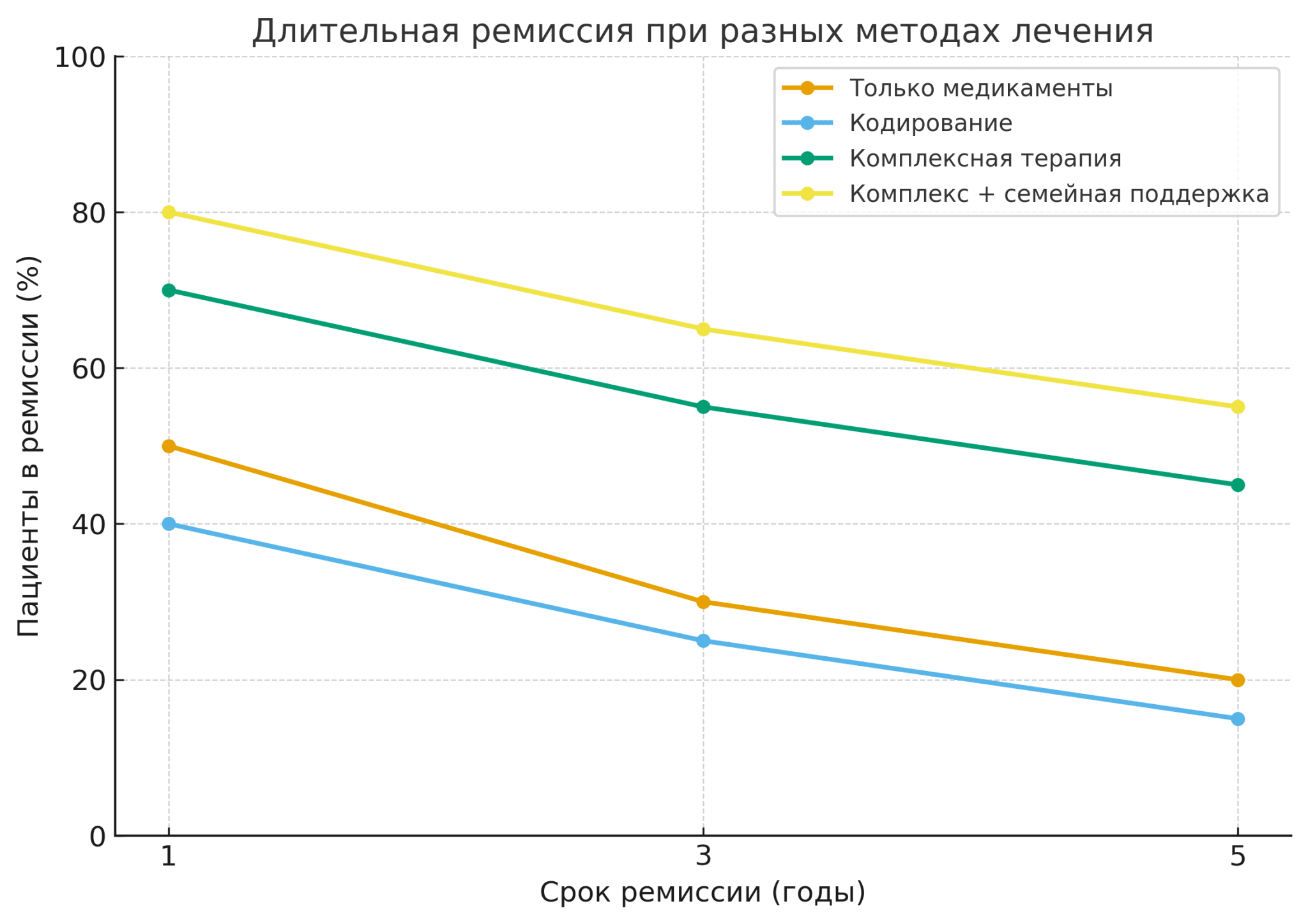 dlitelnaya_remissiya Срок ремиссии при разных методах отказа от алкоголя