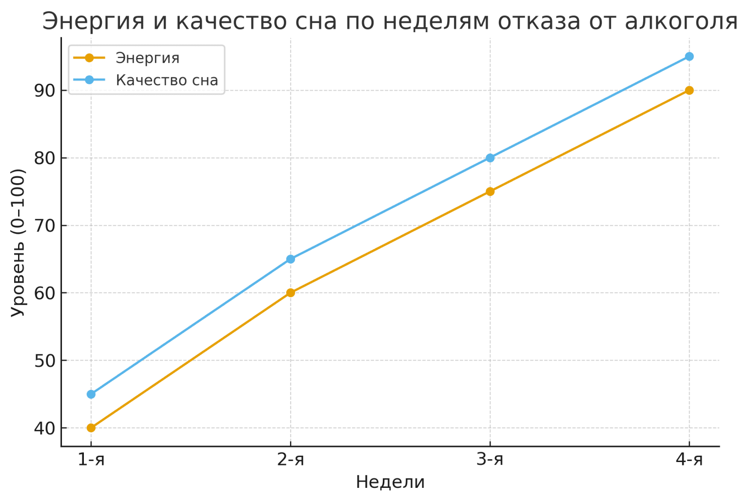 изменение качетсва сна после отказа от алкоголя