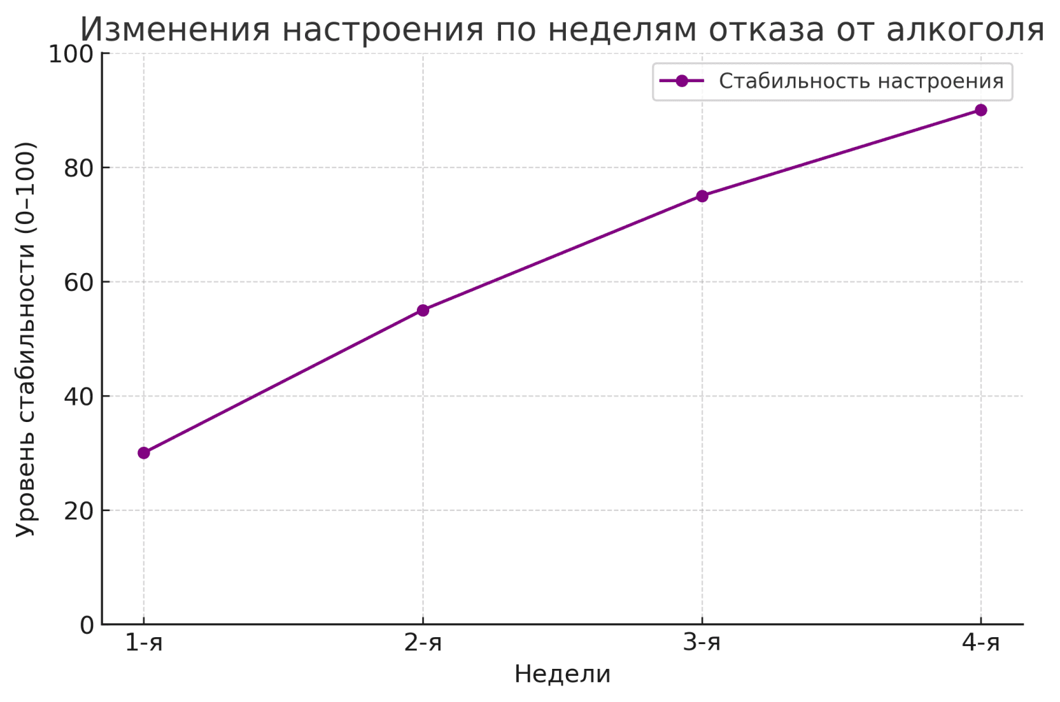 Изменение настроения после отказа от алкоголя