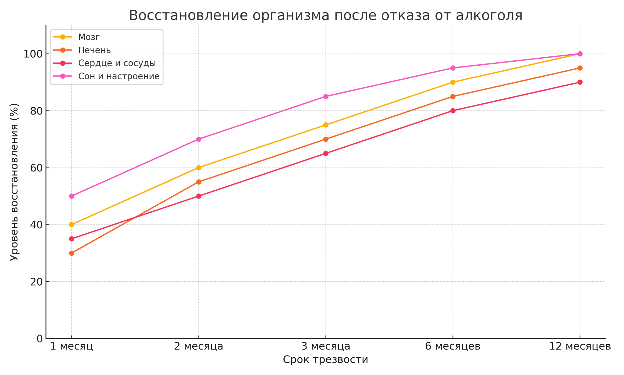 восстановление организма после отказа от алкоголя