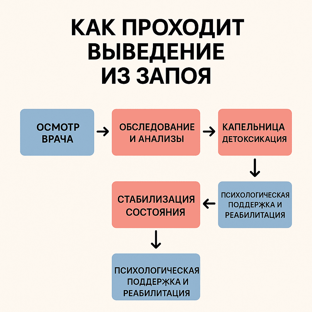 как проходит выведение из запоя